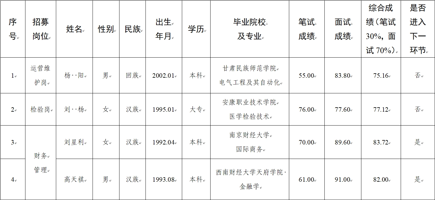 水建公司、新能源公司、醫(yī)療科技公司社會(huì)招聘人員筆試、面試成績公示(圖1)